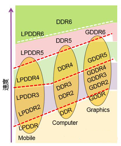 Lpddr и ddr в чем разница