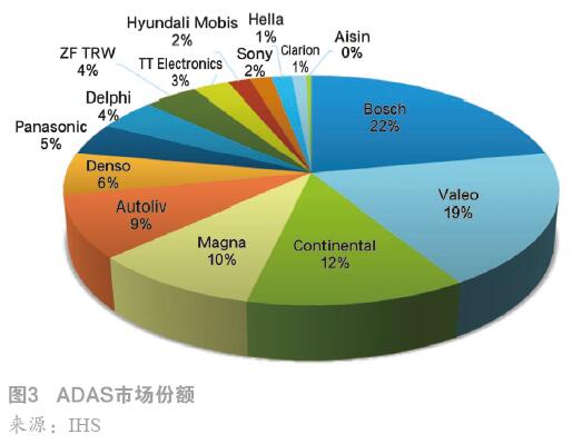 ADAS市场份额